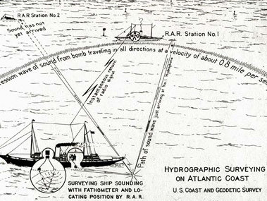 The C&GS scientist Captain Nicholas Heck developed radio acoustic ranging (RAR) in 1923. This is a diagram of the radio acoustic ranging concept. (NOAA Photo Library).