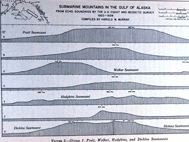 Profiles of submarine mountains discovered in the Gulf of Alaska by systematic Coast and Geodetic tracklines between 1925 and 1939. The flat-topped seamounts are the prototype 'guyots' described by Dr. Harry Hess of Princeton a few years later. (NOAA Photo Library).