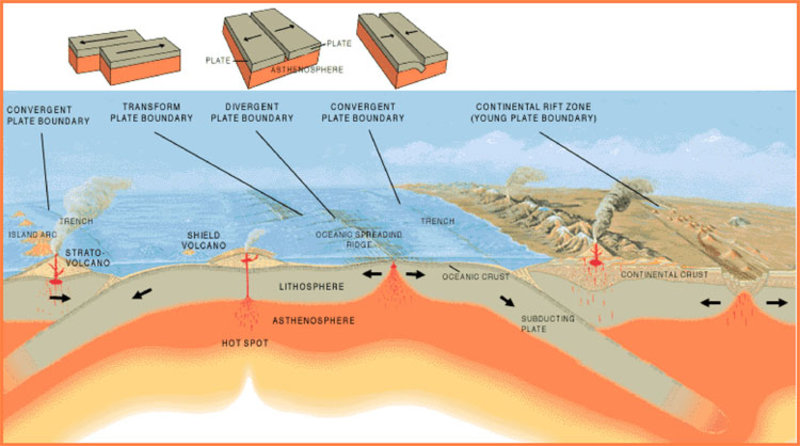 This image shows the three main types of plate boundaries: divergent, convergent, and transform. This image shows the three main types of plate boundaries: divergent, convergent, and transform.